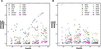 Unfolding experimental distortions in beta spectrometry